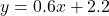 y = 0.6x + 2.2