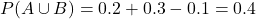 \[ P(A \cup B) = 0.2 + 0.3 - 0.1 = 0.4\]
