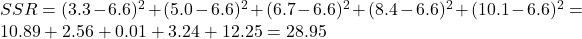 SSR = (3.3-6.6)^2 + (5.0-6.6)^2 + (6.7-6.6)^2 + (8.4-6.6)^2 + (10.1-6.6)^2 = 10.89 + 2.56 + 0.01 + 3.24 + 12.25 = 28.95