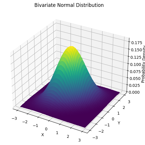 Phân phối chuẩn nhiều chiều (multivariate normal distribution)
